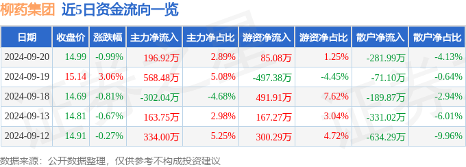 股票行情快报：柳药集团（603368）9月20日主力资金净买入19692万元(图1)