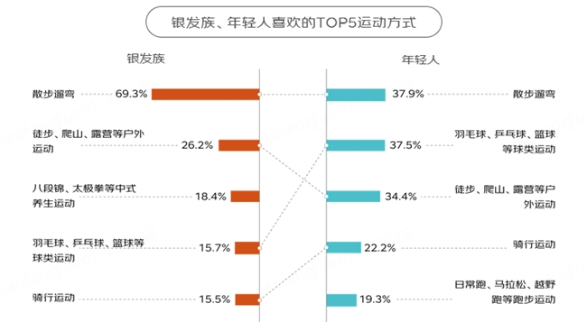 京东调研500位银发族与500位年轻人：消费结构重合、运动喜好重合、旅行目的地护肤习惯……(图1)