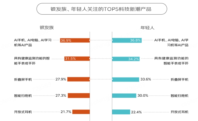 京东调研500位银发族与500位年轻人：消费结构重合、运动喜好重合、旅行目的地护肤习惯……(图2)