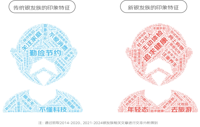 京东调研500位银发族与500位年轻人：消费结构重合、运动喜好重合、旅行目的地护肤习惯……(图4)