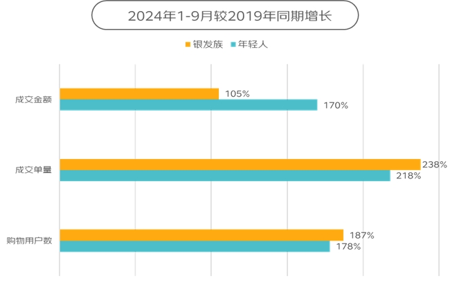 京东调研500位银发族与500位年轻人：消费结构重合、运动喜好重合、旅行目的地护肤习惯……(图5)