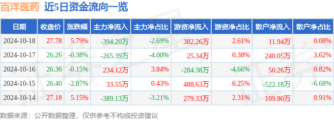 股票行情快报：百洋医药（301015）10月18日主力资金净卖出39420万元(图1)