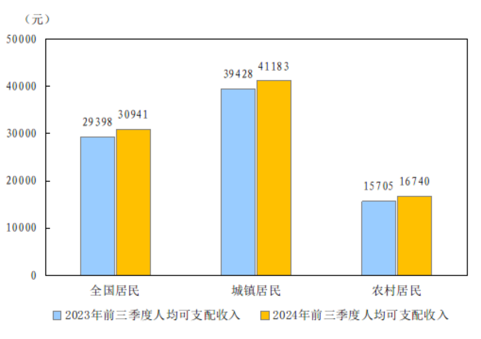 2024年前三季度居民收入和消费支出情况(图1)