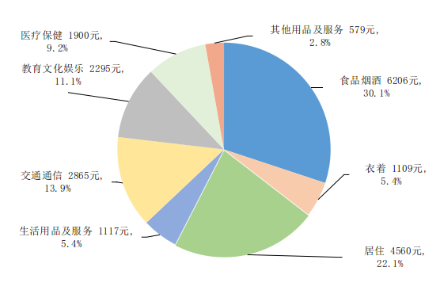 2024年前三季度居民收入和消费支出情况(图2)