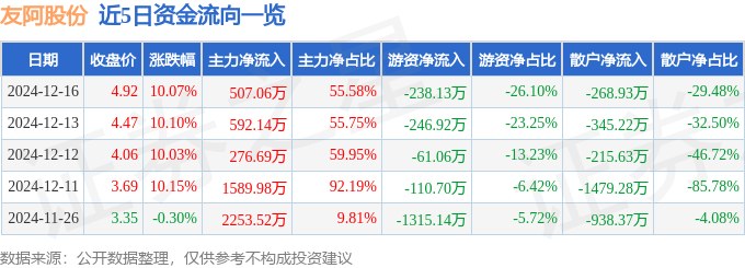 12月16日友阿股份涨停分析：免税店概念新零售长寿药NMN概念热股(图1)